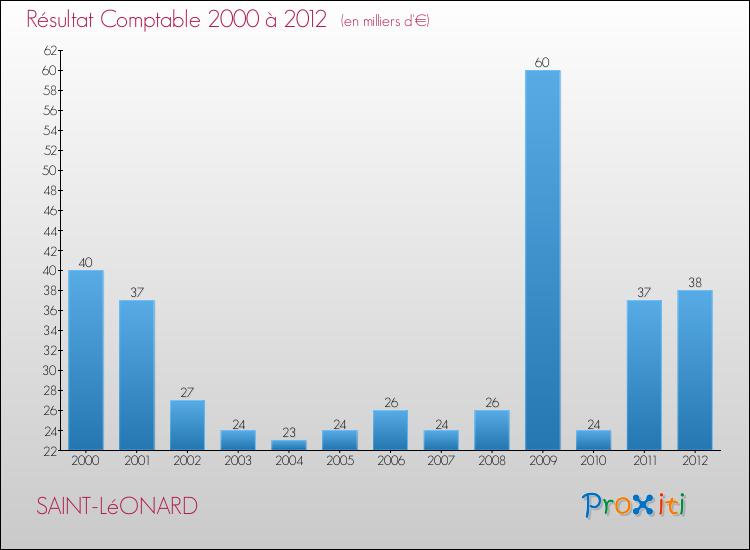 Evolution du résultat comptable pour la commune de SAINT-LéONARD de 2000 à 2012 Evolution du résultat comptable pour SAINT-LéONARD de 2000 à 2012