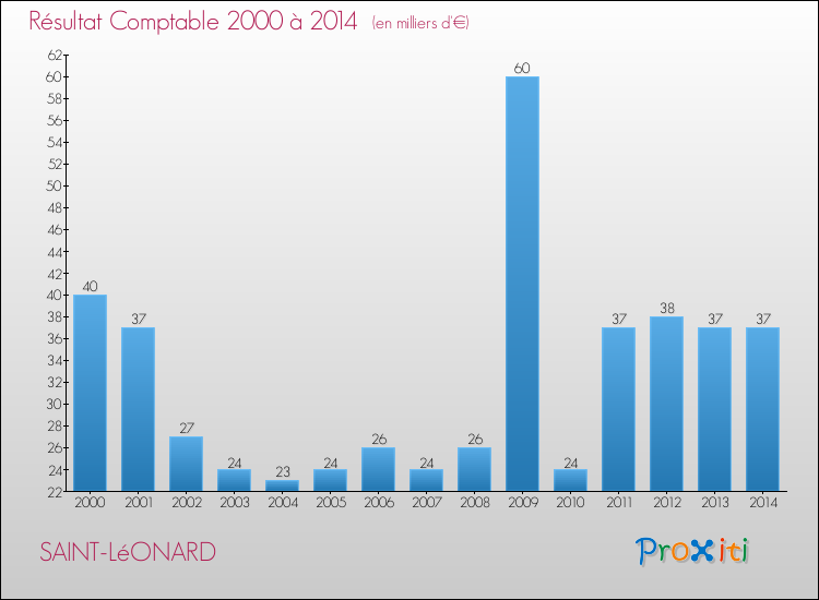 Evolution du résultat comptable pour la commune de SAINT-LéONARD de 2000 à 2014 Evolution du résultat comptable pour SAINT-LéONARD de 2000 à 2014