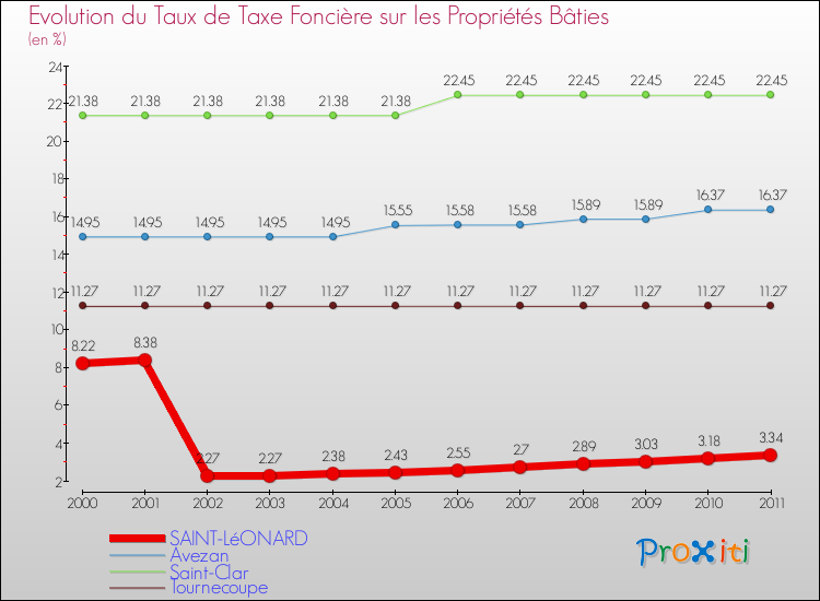Evolution du taux de la taxe foncière sur le bati pour SAINT-LéONARD et les communes proches Comparaison des taux de taxe foncière sur le bati pour SAINT-LéONARD et les communes voisines