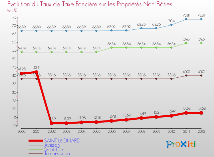 Evolution du taux de la taxe foncière sur les immeubles et terrains non batis pour SAINT-LéONARD et les communes proches de 2000 à 2012 Comparaison des taux de la taxe foncière sur les immeubles et terrains non batis pour SAINT-LéONARD et les communes voisines de 2000 à 2012