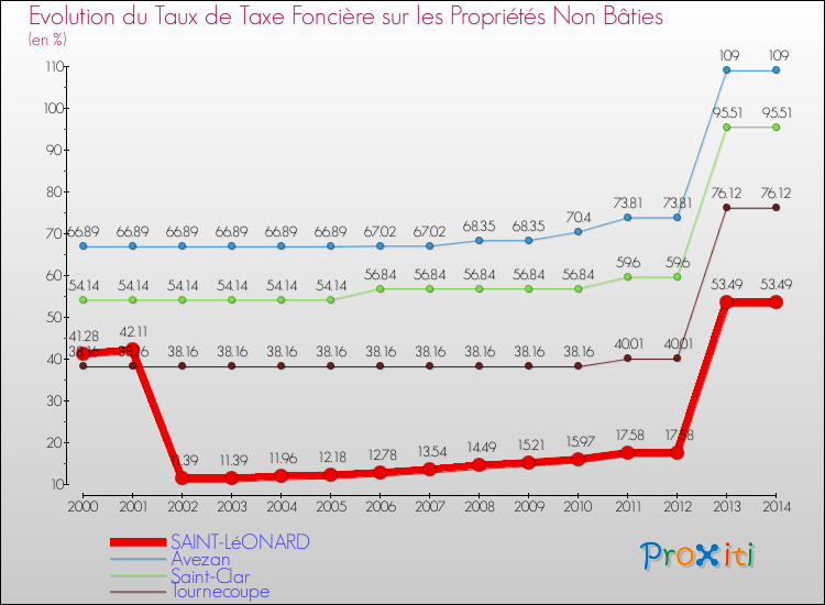 Evolution du taux de la taxe foncière sur les immeubles et terrains non batis pour SAINT-LéONARD et les communes proches de 2000 à 2014 Comparaison des taux de la taxe foncière sur les immeubles et terrains non batis pour SAINT-LéONARD et les communes voisines de 2000 à 2014
