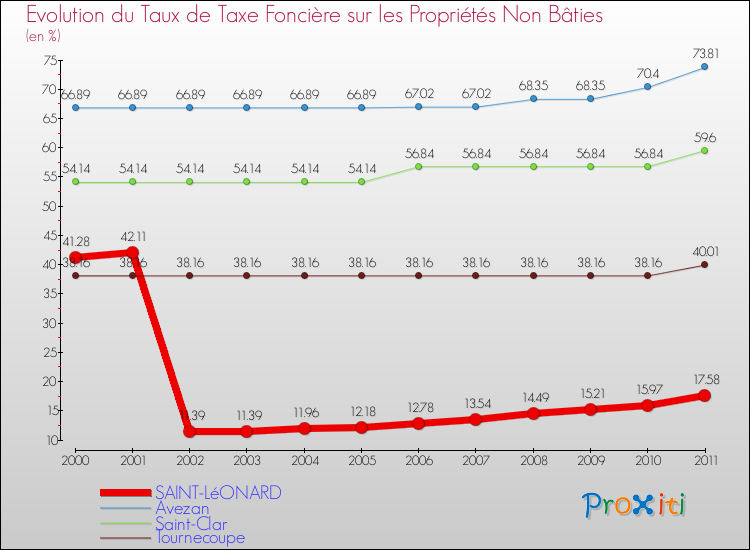 Evolution du taux de la taxe foncière sur les immeubles et terrains non batis pour SAINT-LéONARD et les communes proches Comparaison des taux de la taxe foncière sur les immeubles et terrains non batis pour SAINT-LéONARD et les communes voisines