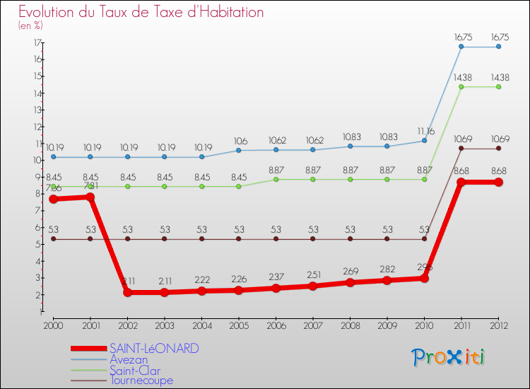 Evolution du taux de la taxe d'habitation pour SAINT-LéONARD et les communes proches Comparaison des taux de la taxe d'habitation pour SAINT-LéONARD et les communes voisines
