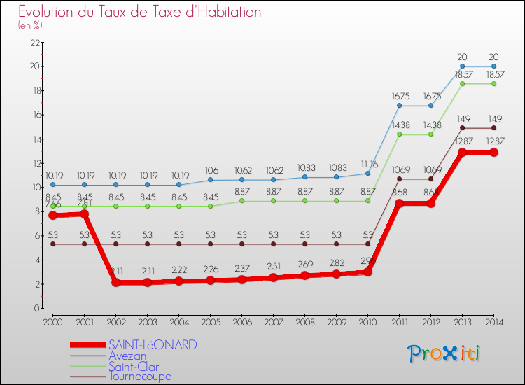 Evolution du taux de la taxe d'habitation pour SAINT-LéONARD et les communes proches de 2000 à 2014 Comparaison des taux de la taxe d'habitation pour SAINT-LéONARD et les communes voisines de 2000 à 2014