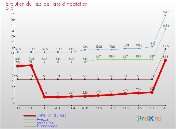 Evolution du taux de la taxe d'habitation pour SAINT-LéONARD et les communes proches Comparaison des taux de la taxe d'habitation pour SAINT-LéONARD et les communes voisines