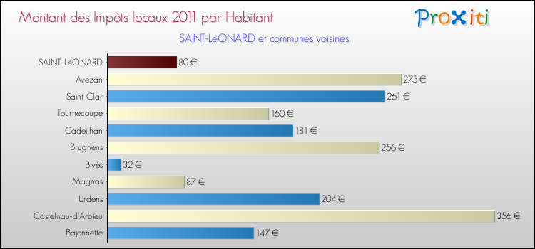 Montant des impôts locaux par Habitant pour SAINT-LéONARD et les communes proches Comparaison des impôts locaux par habitant pour SAINT-LéONARD et les communes voisines