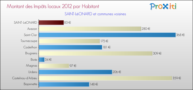 Montant des impôts locaux par Habitant pour SAINT-LéONARD et les communes proches Comparaison des impôts locaux par habitant pour SAINT-LéONARD et les communes voisines