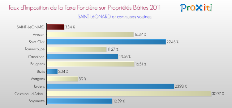 Taux d'imposition de la taxe foncière sur le bati 2011 pour SAINT-LéONARD et les communes proches Comparaison des taux d'imposition de la taxe foncière sur le bati 2011 pour SAINT-LéONARD et les communes voisines