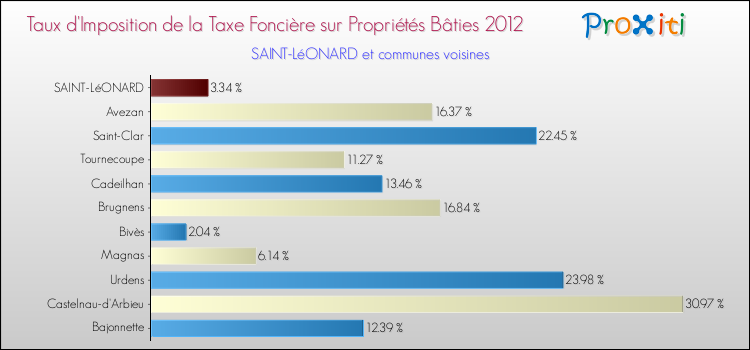 Taux d'imposition de la taxe foncière sur le bati 2012 pour SAINT-LéONARD et les communes proches Comparaison des taux d'imposition de la taxe foncière sur le bati 2012 pour SAINT-LéONARD et les communes voisines