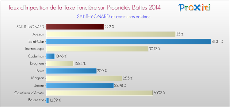 Taux d'imposition de la taxe foncière sur le bati 2014 pour SAINT-LéONARD et les communes proches Comparaison des taux d'imposition de la taxe foncière sur le bati 2014 pour SAINT-LéONARD et les communes voisines