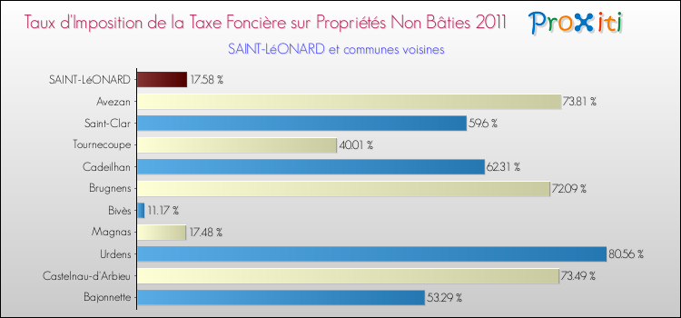 Taux d'imposition de la taxe foncière sur les immeubles et terrains non batis 2011 pour SAINT-LéONARD et les communes proches Comparaison des taux d'imposition de la taxe foncière sur les immeubles et terrains non batis 2011 pour SAINT-LéONARD et les communes voisines