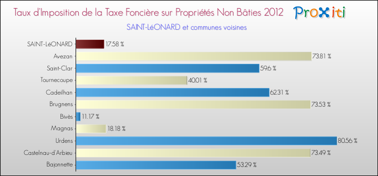 Taux d'imposition de la taxe foncière sur les immeubles et terrains non batis 2012 pour SAINT-LéONARD et les communes proches Comparaison des taux d'imposition de la taxe foncière sur les immeubles et terrains non batis 2012 pour SAINT-LéONARD et les communes voisines