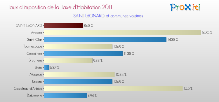 Taux d'imposition de la taxe d'habitation 2011 pour SAINT-LéONARD et les communes proches Comparaison des taux d'imposition de la taxe d'habitation 2011 pour SAINT-LéONARD et les communes voisines