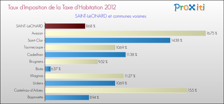Taux d'imposition de la taxe d'habitation 2012 pour SAINT-LéONARD et les communes proches Comparaison des taux d'imposition de la taxe d'habitation 2012 pour SAINT-LéONARD et les communes voisines
