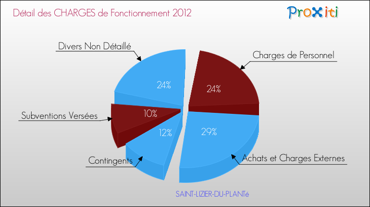 Décomposition des Charges de Fonctionnement 2012 de la commune de SAINT-LIZIER-DU-PLANTé Charges de Fonctionnement 2012 pour la commune de SAINT-LIZIER-DU-PLANTé