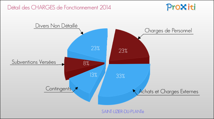 Décomposition des Charges de Fonctionnement 2014 de la commune de SAINT-LIZIER-DU-PLANTé Charges de Fonctionnement 2014 pour la commune de SAINT-LIZIER-DU-PLANTé