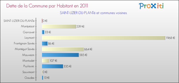 Dette par habitant de la commune en 2011 pour SAINT-LIZIER-DU-PLANTé et les communes proches Comparaison de la dette par habitant de la commune en 2011 pour SAINT-LIZIER-DU-PLANTé et les communes voisines