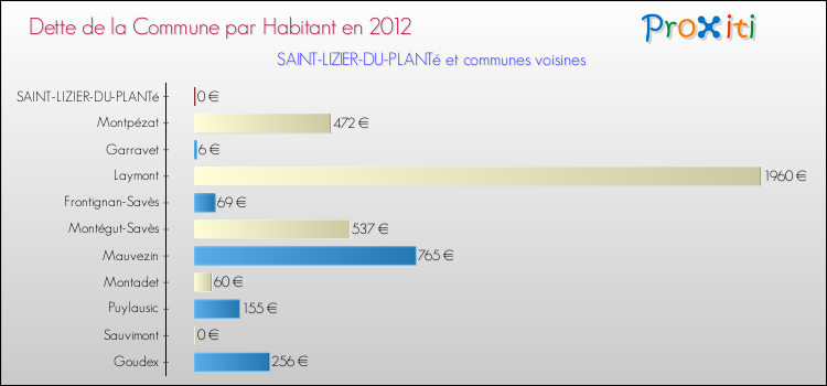 Dette par habitant de la commune en 2012 pour SAINT-LIZIER-DU-PLANTé et les communes proches Comparaison de la dette par habitant de la commune en 2012 pour SAINT-LIZIER-DU-PLANTé et les communes voisines