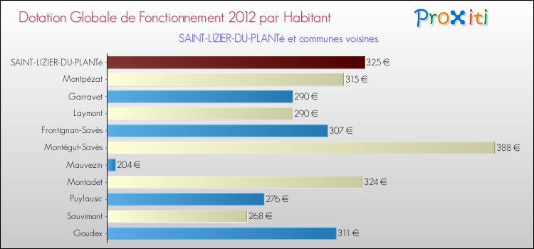 Montant des dotations globales de fonctionnement DGF par Habitant pour SAINT-LIZIER-DU-PLANTé et les communes proches Comparaison des des dotations globales de fonctionnement DGF par habitant pour SAINT-LIZIER-DU-PLANTé et les communes voisines
