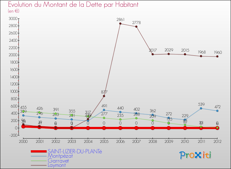 Evolution de la dette par habitant pour la commune de SAINT-LIZIER-DU-PLANTé et les communes proches de 2000 à 2012 Comparaison de la dette par habitant pour SAINT-LIZIER-DU-PLANTé et les communes voisines de 2000 à 2012