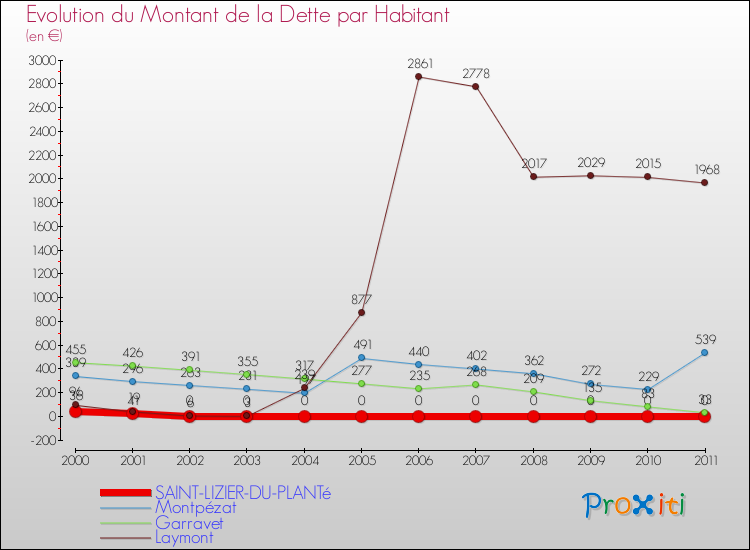Evolution de la dette par habitant pour la commune de SAINT-LIZIER-DU-PLANTé et les communes proches Comparaison de la dette par habitant pour SAINT-LIZIER-DU-PLANTé et les communes voisines