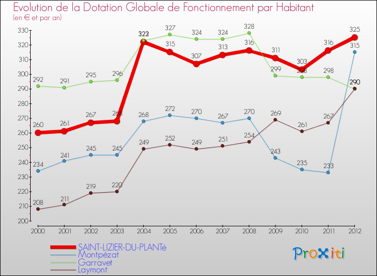 Evolution et montant de la dotation globale de fonctionnement par Habitant pour SAINT-LIZIER-DU-PLANTé et les communes proches Comparaison des dotations globales de fonctionnement par habitant pour SAINT-LIZIER-DU-PLANTé et les communes voisines