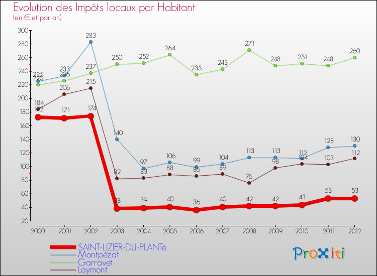Evolution et montant des impôts locaux par Habitant pour SAINT-LIZIER-DU-PLANTé et les communes proches Comparaison des impôts locaux par habitant pour SAINT-LIZIER-DU-PLANTé et les communes voisines