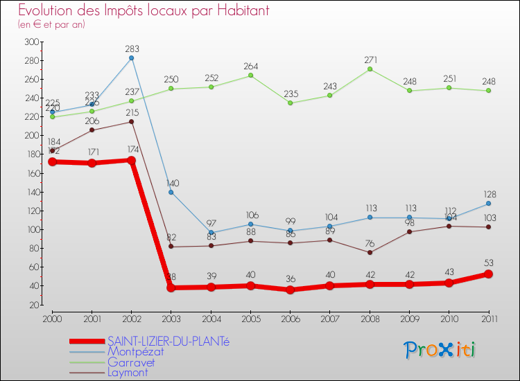 Evolution et montant des impôts locaux par Habitant pour SAINT-LIZIER-DU-PLANTé et les communes proches Comparaison des impôts locaux par habitant pour SAINT-LIZIER-DU-PLANTé et les communes voisines