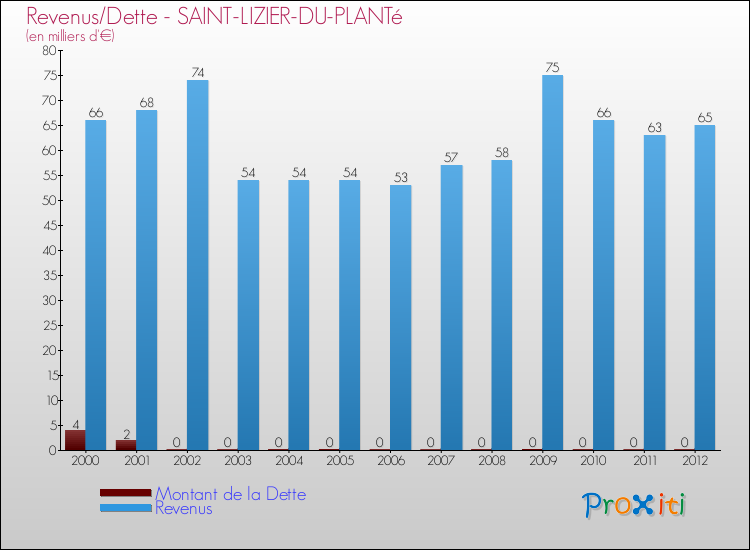 Evolution comparée de la dette et des revenus pour la commune de SAINT-LIZIER-DU-PLANTé de 2000 à 2012 Comparaison de la dette et des revenus pour SAINT-LIZIER-DU-PLANTé de 2000 à 2012