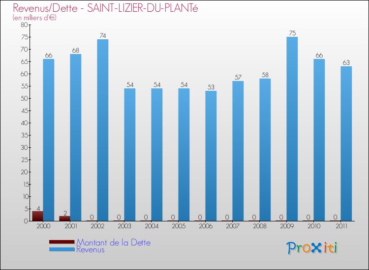Evolution comparée de la dette et des revenus pour la commune de SAINT-LIZIER-DU-PLANTé de 2000 à 2011 Comparaison de la dette et des revenus pour SAINT-LIZIER-DU-PLANTé de 2000 à 2011