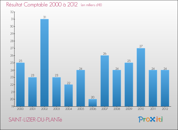 Evolution du résultat comptable pour la commune de SAINT-LIZIER-DU-PLANTé de 2000 à 2012 Evolution du résultat comptable pour SAINT-LIZIER-DU-PLANTé de 2000 à 2012