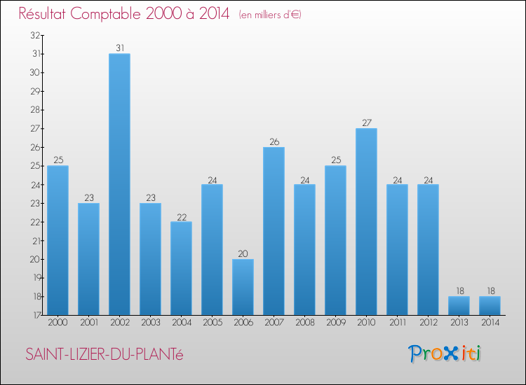 Evolution du résultat comptable pour la commune de SAINT-LIZIER-DU-PLANTé de 2000 à 2014 Evolution du résultat comptable pour SAINT-LIZIER-DU-PLANTé de 2000 à 2014