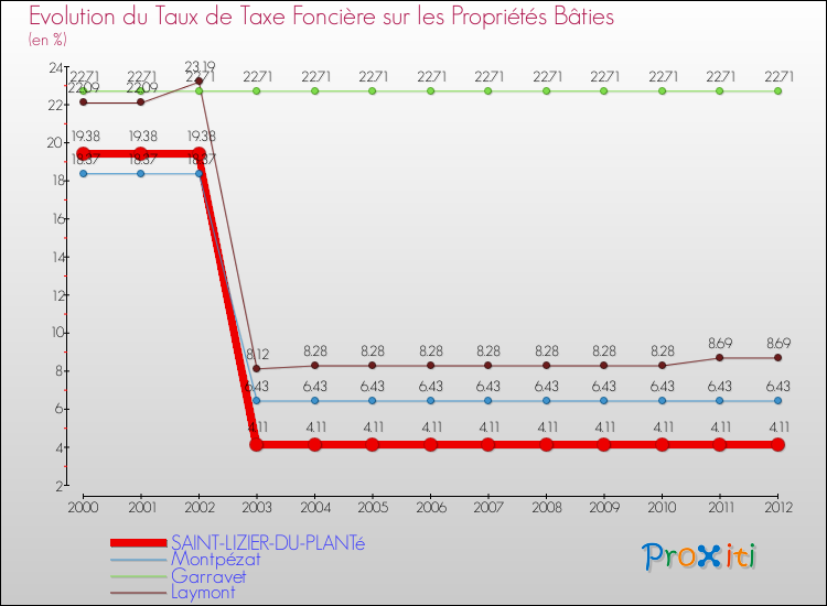 Evolution du taux de la taxe foncière sur le bati pour SAINT-LIZIER-DU-PLANTé et les communes proches de 2000 à 2012 Comparaison des taux de taxe foncière sur le bati pour SAINT-LIZIER-DU-PLANTé et les communes voisines de 2000 à 2012