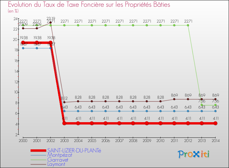 Evolution du taux de la taxe foncière sur le bati pour SAINT-LIZIER-DU-PLANTé et les communes proches de 2000 à 2014 Comparaison des taux de taxe foncière sur le bati pour SAINT-LIZIER-DU-PLANTé et les communes voisines de 2000 à 2014