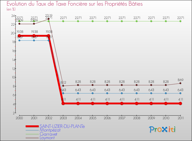 Evolution du taux de la taxe foncière sur le bati pour SAINT-LIZIER-DU-PLANTé et les communes proches Comparaison des taux de taxe foncière sur le bati pour SAINT-LIZIER-DU-PLANTé et les communes voisines
