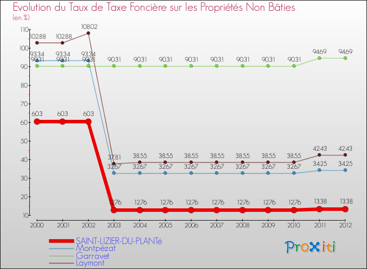 Evolution du taux de la taxe foncière sur les immeubles et terrains non batis pour SAINT-LIZIER-DU-PLANTé et les communes proches de 2000 à 2012 Comparaison des taux de la taxe foncière sur les immeubles et terrains non batis pour SAINT-LIZIER-DU-PLANTé et les communes voisines de 2000 à 2012