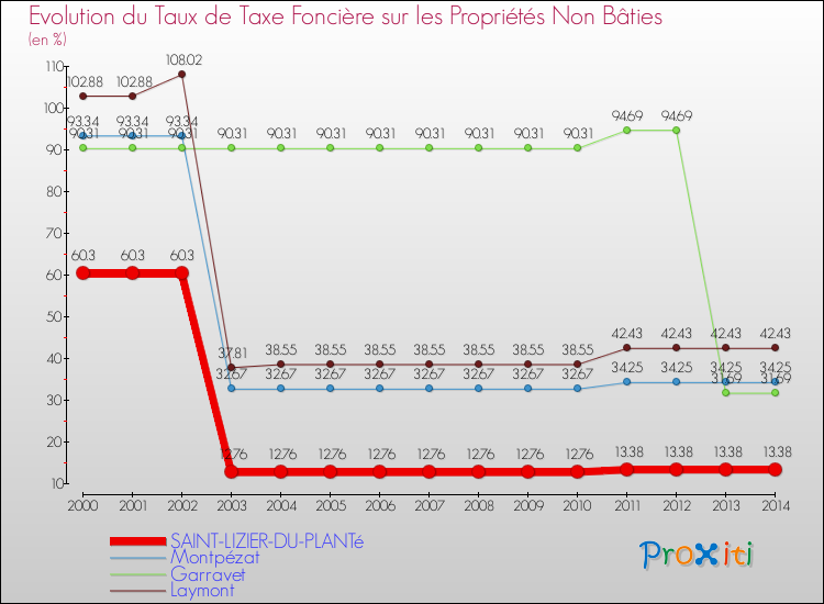 Evolution du taux de la taxe foncière sur les immeubles et terrains non batis pour SAINT-LIZIER-DU-PLANTé et les communes proches de 2000 à 2014 Comparaison des taux de la taxe foncière sur les immeubles et terrains non batis pour SAINT-LIZIER-DU-PLANTé et les communes voisines de 2000 à 2014
