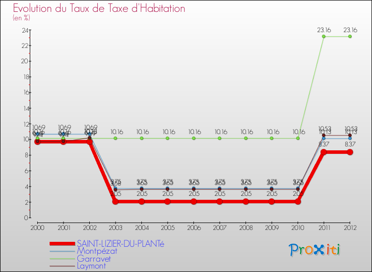 Evolution du taux de la taxe d'habitation pour SAINT-LIZIER-DU-PLANTé et les communes proches Comparaison des taux de la taxe d'habitation pour SAINT-LIZIER-DU-PLANTé et les communes voisines