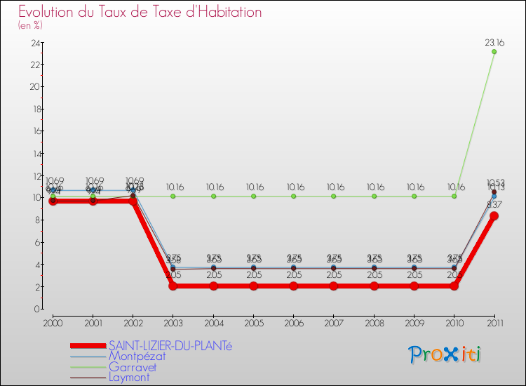 Evolution du taux de la taxe d'habitation pour SAINT-LIZIER-DU-PLANTé et les communes proches Comparaison des taux de la taxe d'habitation pour SAINT-LIZIER-DU-PLANTé et les communes voisines