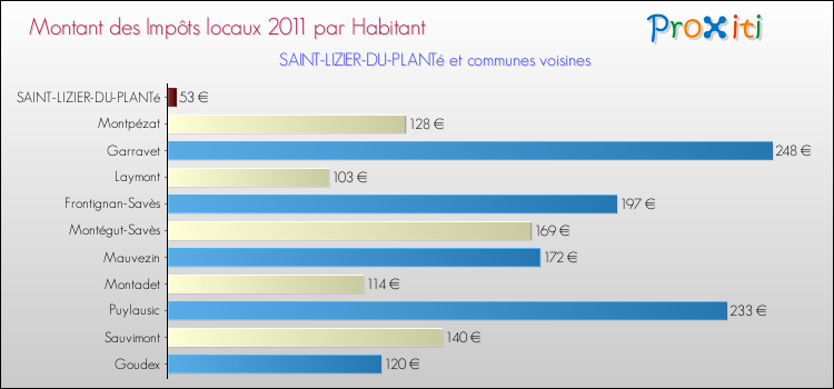 Montant des impôts locaux par Habitant pour SAINT-LIZIER-DU-PLANTé et les communes proches Comparaison des impôts locaux par habitant pour SAINT-LIZIER-DU-PLANTé et les communes voisines