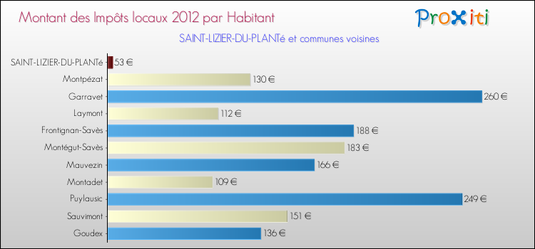 Montant des impôts locaux par Habitant pour SAINT-LIZIER-DU-PLANTé et les communes proches Comparaison des impôts locaux par habitant pour SAINT-LIZIER-DU-PLANTé et les communes voisines
