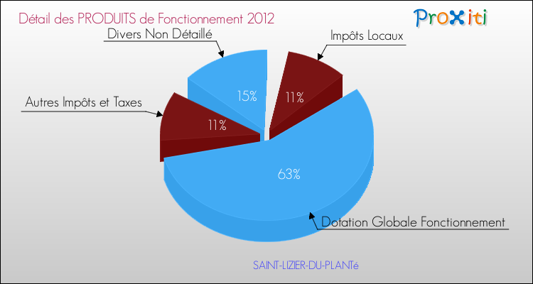 Décomposition du Budget de Fonctionnement 2012 de la commune de SAINT-LIZIER-DU-PLANTé Budget de Fonctionnement 2012 pour la commune de SAINT-LIZIER-DU-PLANTé