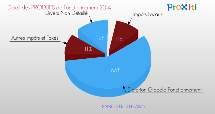 Décomposition du Budget de Fonctionnement 2014 de la commune de SAINT-LIZIER-DU-PLANTé Budget de Fonctionnement 2014 pour la commune de SAINT-LIZIER-DU-PLANTé
