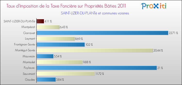 Taux d'imposition de la taxe foncière sur le bati 2011 pour SAINT-LIZIER-DU-PLANTé et les communes proches Comparaison des taux d'imposition de la taxe foncière sur le bati 2011 pour SAINT-LIZIER-DU-PLANTé et les communes voisines