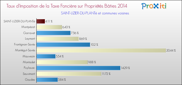 Taux d'imposition de la taxe foncière sur le bati 2014 pour SAINT-LIZIER-DU-PLANTé et les communes proches Comparaison des taux d'imposition de la taxe foncière sur le bati 2014 pour SAINT-LIZIER-DU-PLANTé et les communes voisines