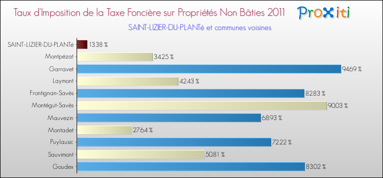 Taux d'imposition de la taxe foncière sur les immeubles et terrains non batis 2011 pour SAINT-LIZIER-DU-PLANTé et les communes proches Comparaison des taux d'imposition de la taxe foncière sur les immeubles et terrains non batis 2011 pour SAINT-LIZIER-DU-PLANTé et les communes voisines