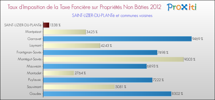Taux d'imposition de la taxe foncière sur les immeubles et terrains non batis 2012 pour SAINT-LIZIER-DU-PLANTé et les communes proches Comparaison des taux d'imposition de la taxe foncière sur les immeubles et terrains non batis 2012 pour SAINT-LIZIER-DU-PLANTé et les communes voisines