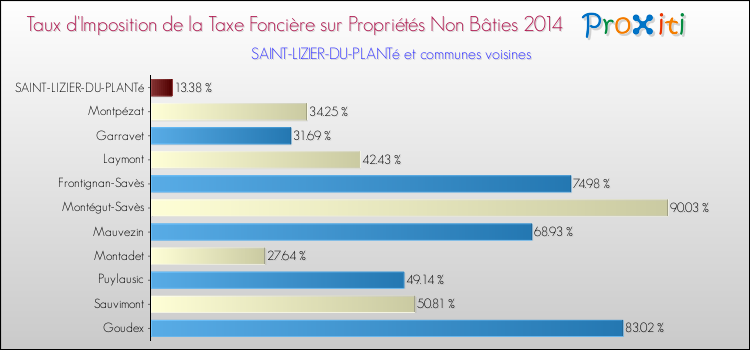 Taux d'imposition de la taxe foncière sur les immeubles et terrains non batis 2014 pour SAINT-LIZIER-DU-PLANTé et les communes proches Comparaison des taux d'imposition de la taxe foncière sur les immeubles et terrains non batis 2014 pour SAINT-LIZIER-DU-PLANTé et les communes voisines