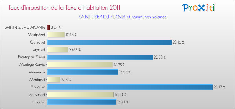 Taux d'imposition de la taxe d'habitation 2011 pour SAINT-LIZIER-DU-PLANTé et les communes proches Comparaison des taux d'imposition de la taxe d'habitation 2011 pour SAINT-LIZIER-DU-PLANTé et les communes voisines