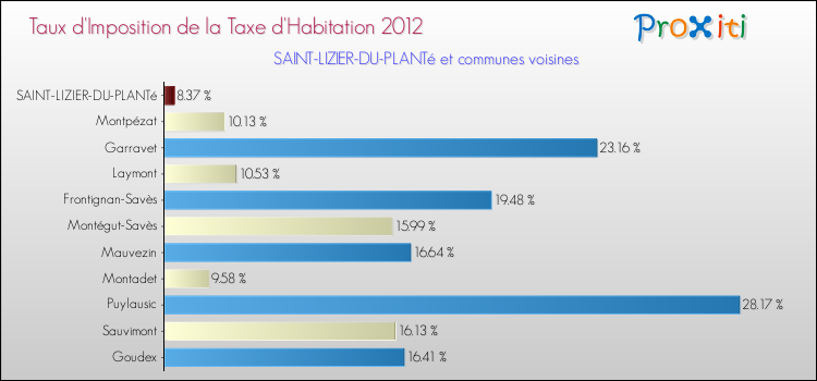 Taux d'imposition de la taxe d'habitation 2012 pour SAINT-LIZIER-DU-PLANTé et les communes proches Comparaison des taux d'imposition de la taxe d'habitation 2012 pour SAINT-LIZIER-DU-PLANTé et les communes voisines